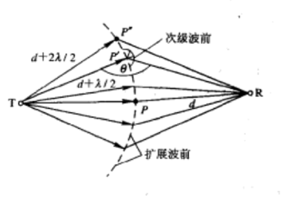 圖2 惠更斯-菲涅爾原理圖