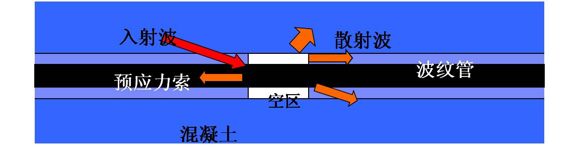 BWG孔道壓漿質量檢測原理