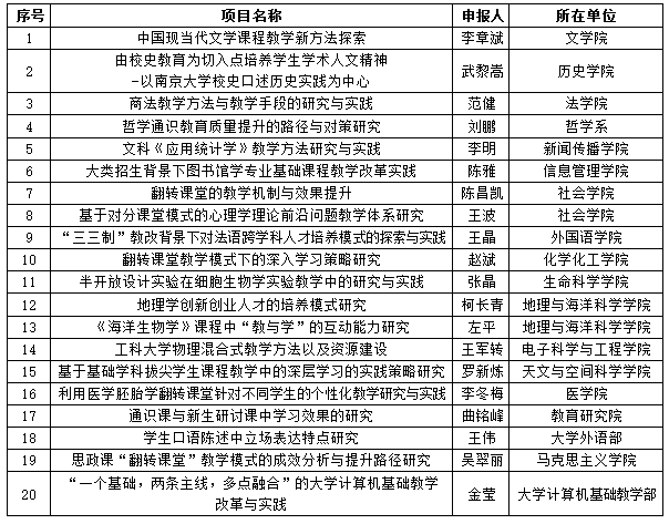 2016年南京大學教師教學能力提升研究課題立項名單