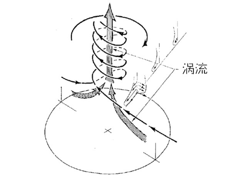 地面渦流簡單形成示意圖