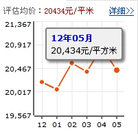 新浩城花園