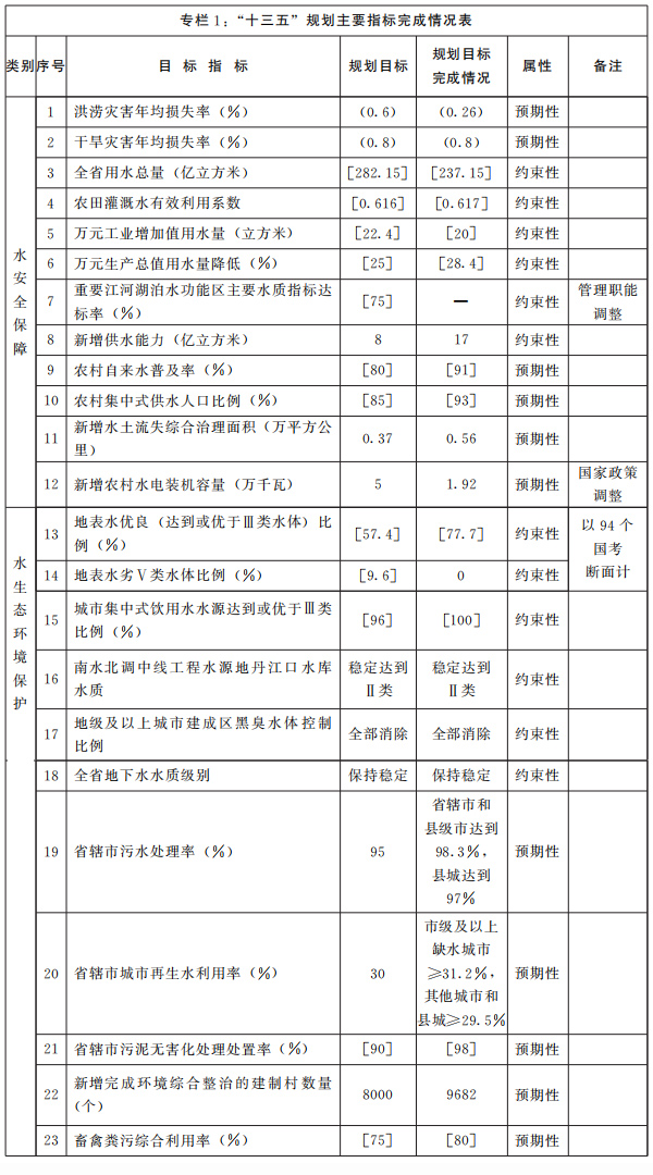 河南省“十四五”水安全保障和水生態環境保護規劃