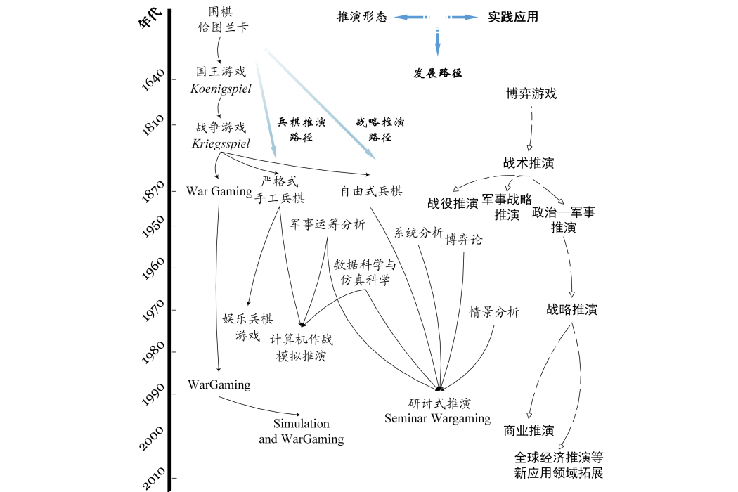 推演(一種預見未來的科學方法)