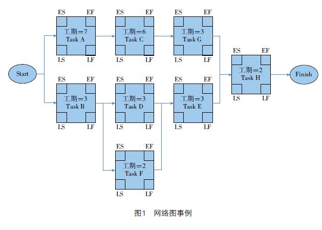 項目關鍵路徑