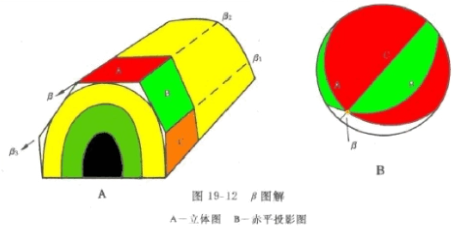 β圖解