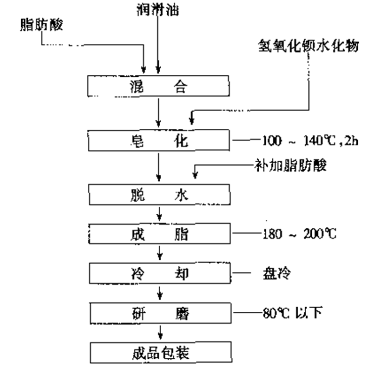 鋇基潤滑脂生產工藝示意圖