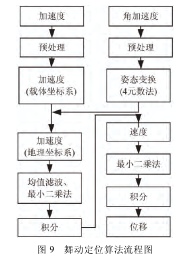 採用慣性感測器的輸電導線舞動監測系統