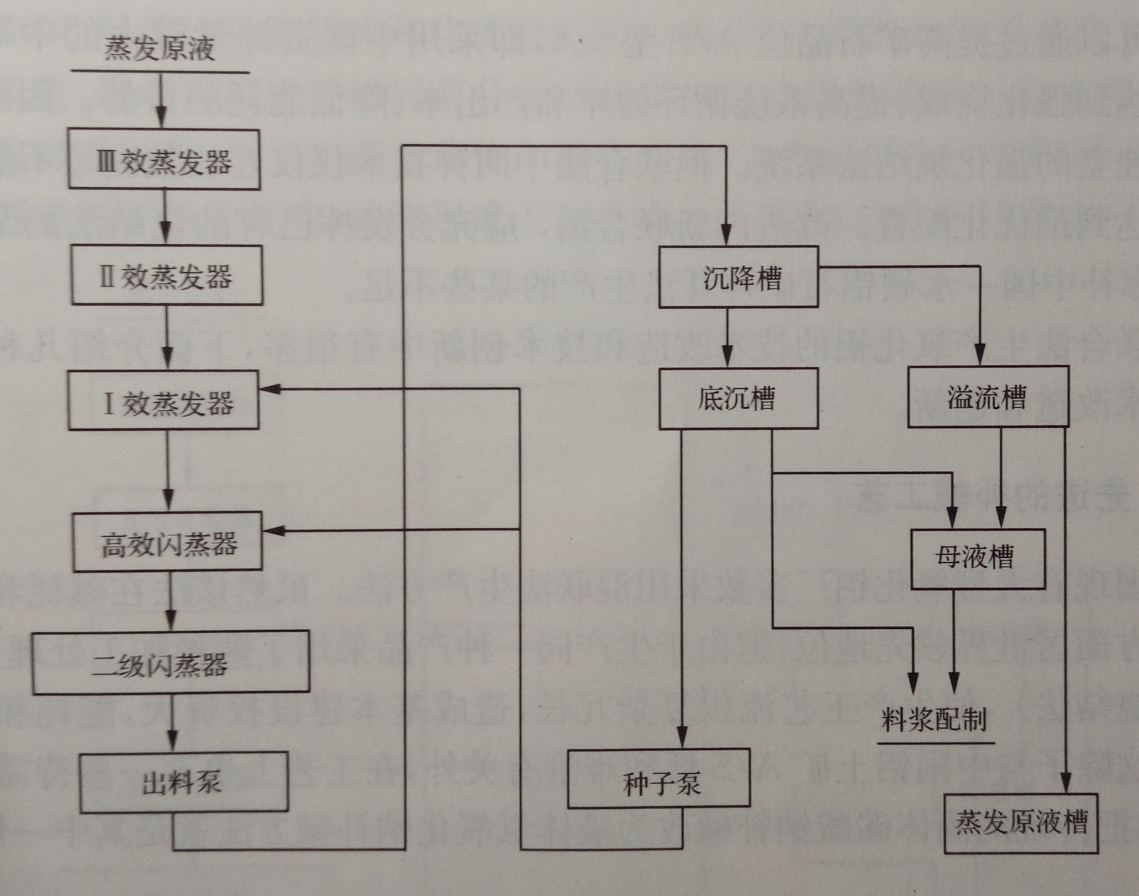 碳分母液高濃度蒸發技術