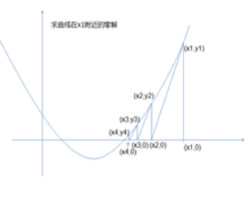 牛頓逼近法