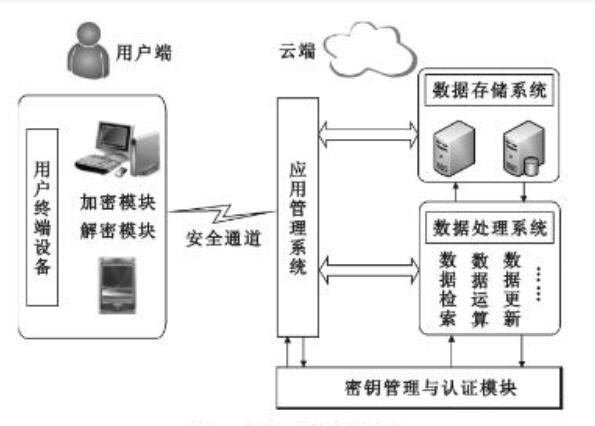 同態加密