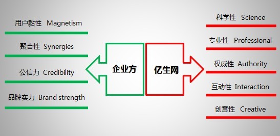 行銷優勢