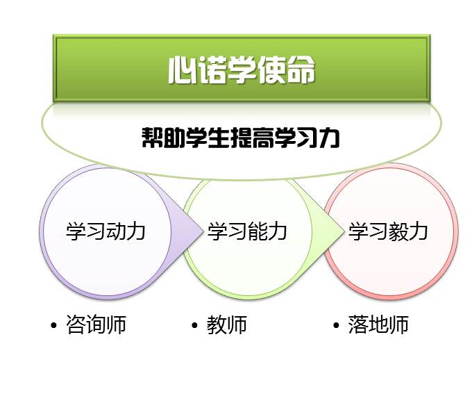 成都心諾學教育諮詢有限公司