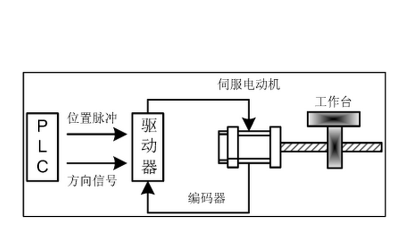 定位控制系統