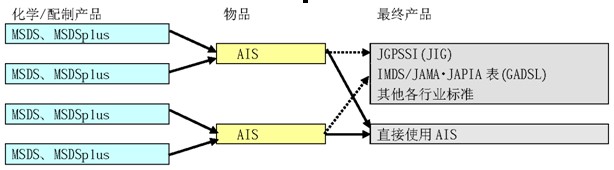 MSDSplus與AIS的關係