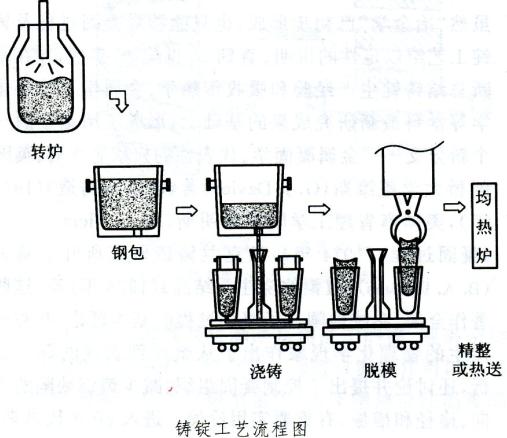 平爐煉鋼法