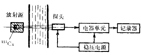 放射性密度計