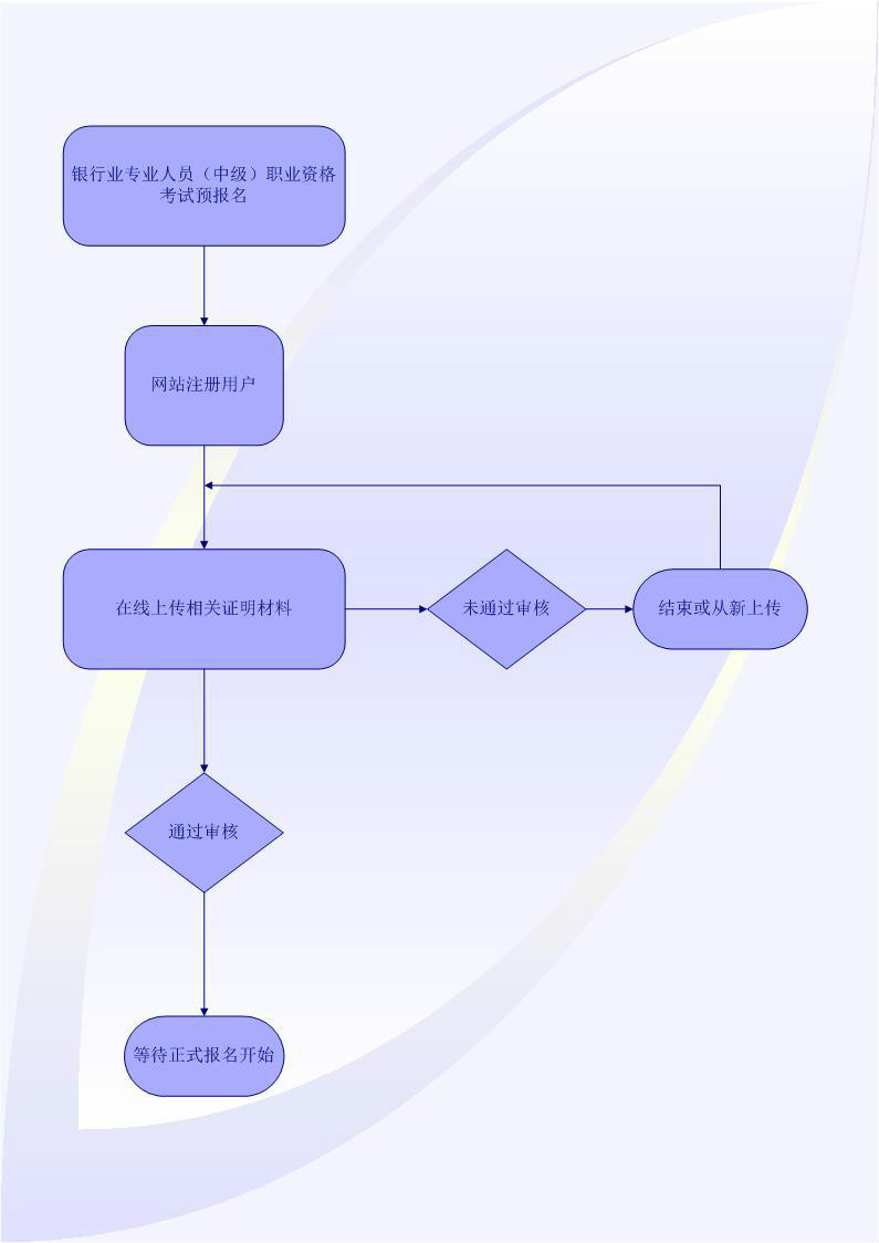 銀行業專業人員中級職業資格考試