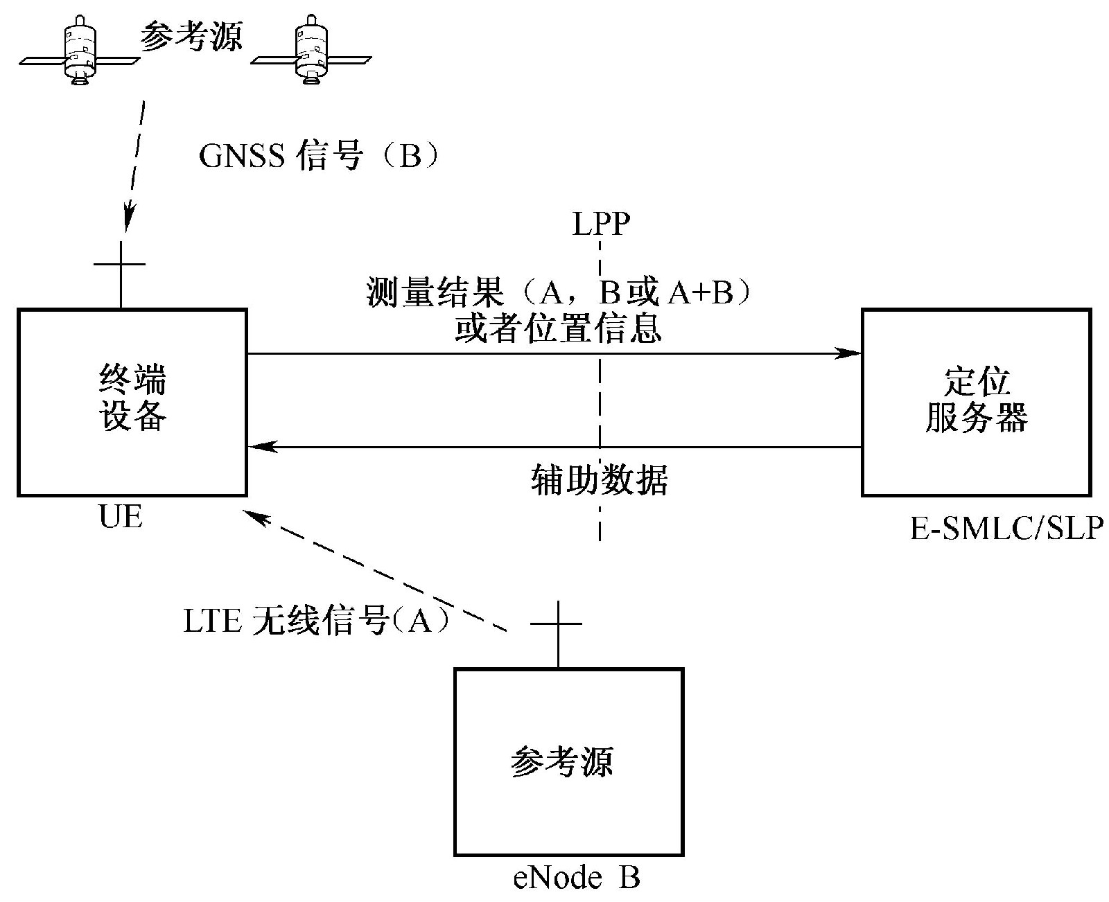 圖5‑25  LPP協定棧