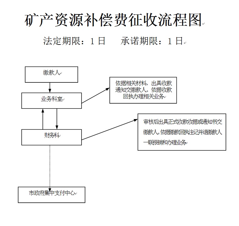 礦產資源補償費用