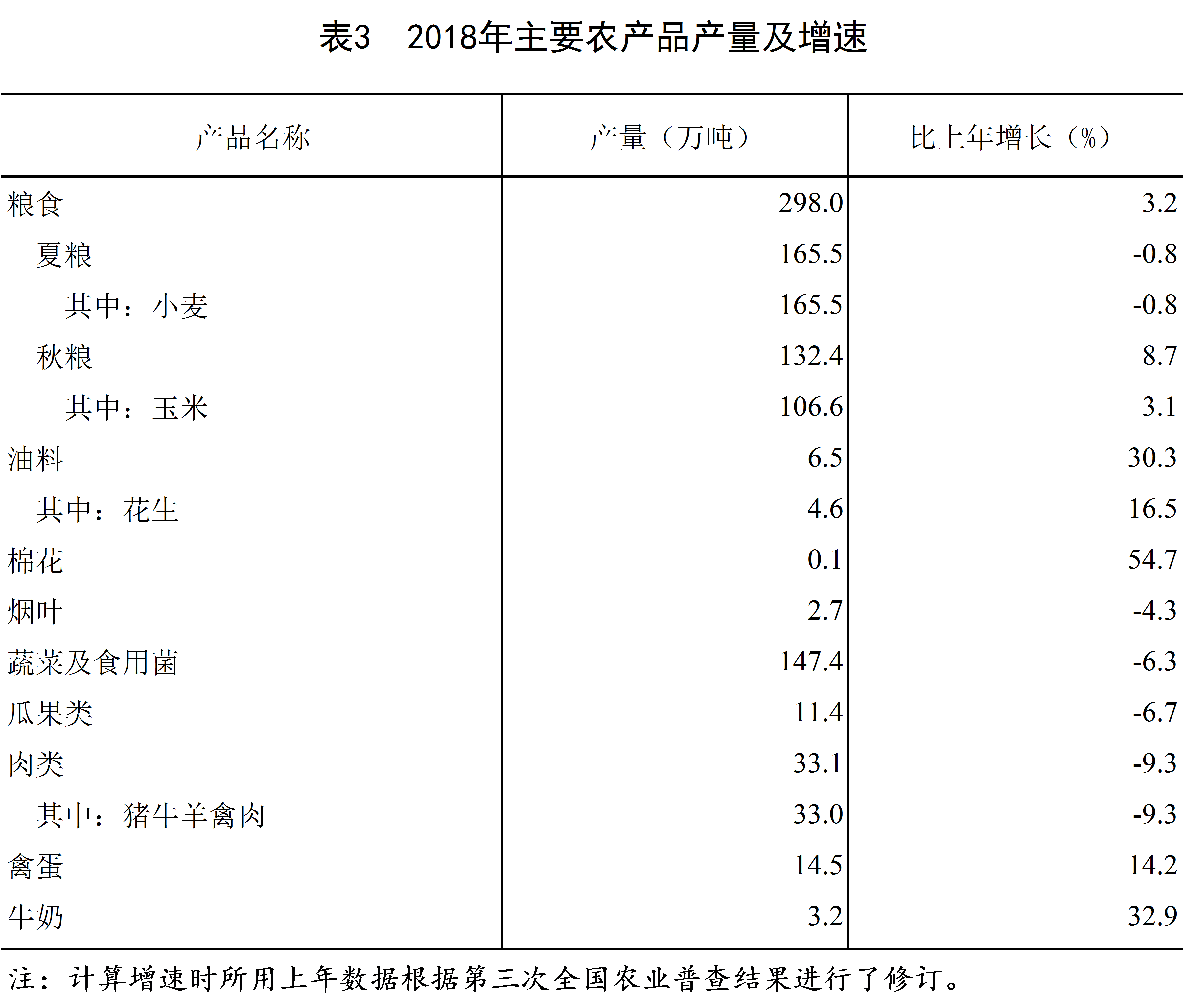 2018年主要農產品產量及增速