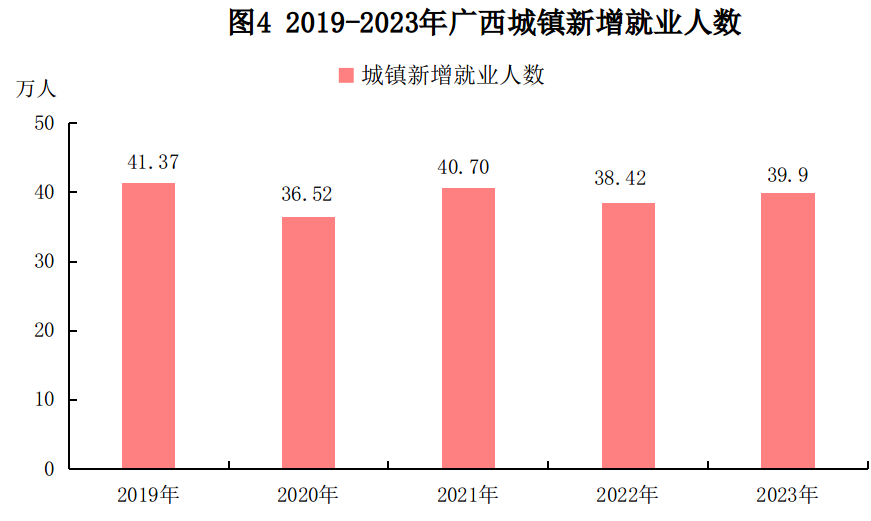 2023年廣西壯族自治區國民經濟和社會發展統計公報