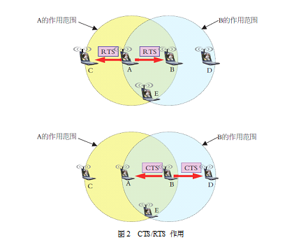 分散式協調功能DCF