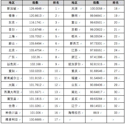 2017亞太知識競爭力指數