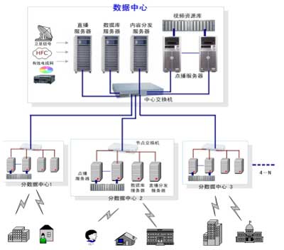 星光無限電信級視頻點播系統拓撲結構圖