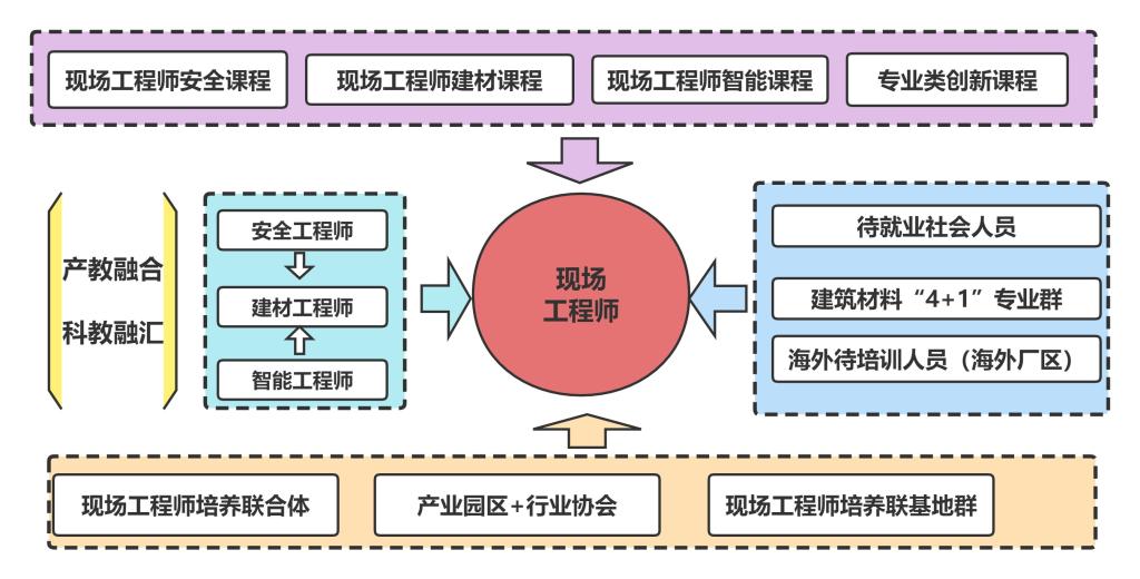 建築全生命周期運維技術產業學院