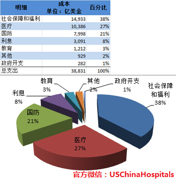 2014年美國政府預算