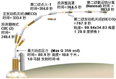 火箭發射原理