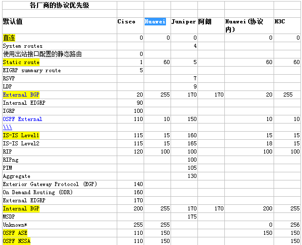 路由優先權