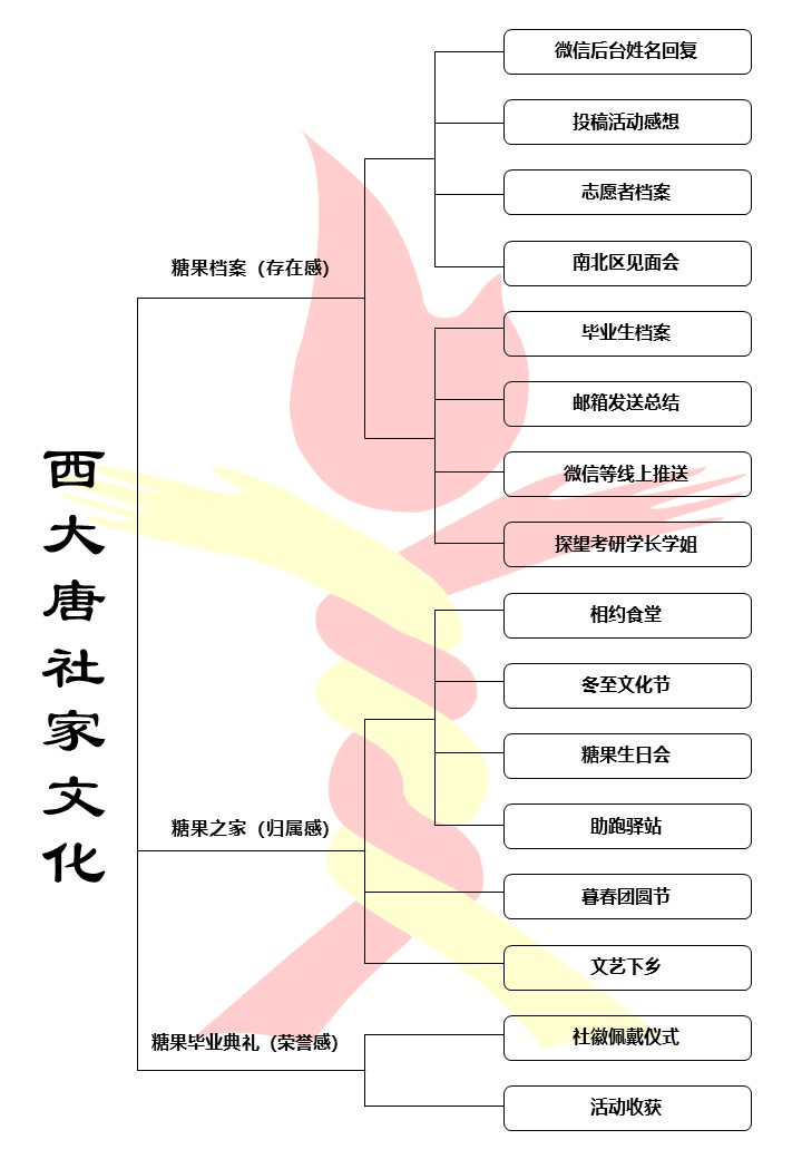 西北大學唐仲英愛心社