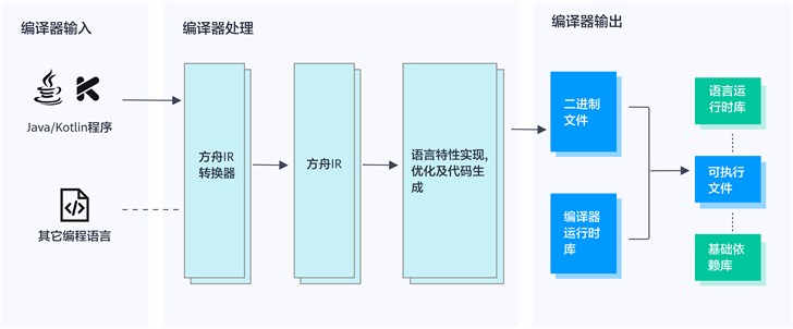 華為方舟編譯器