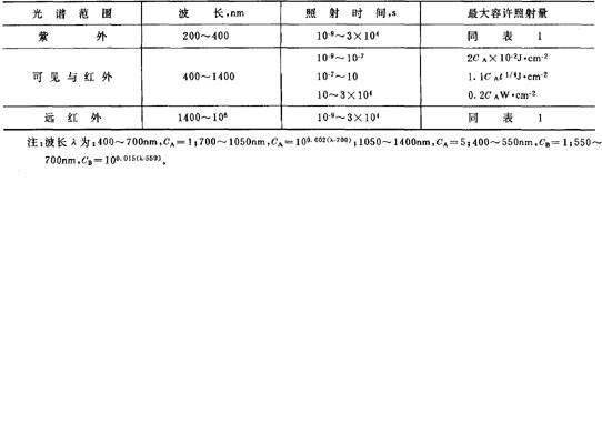 作業場所雷射輻射衛生標準