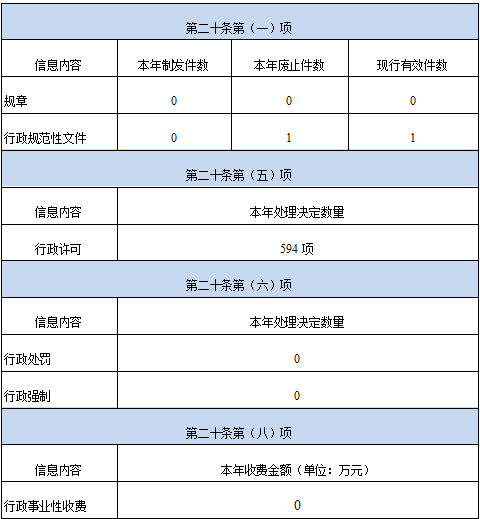 銀川市審批服務管理局2022年政府信息公開工作年度報告