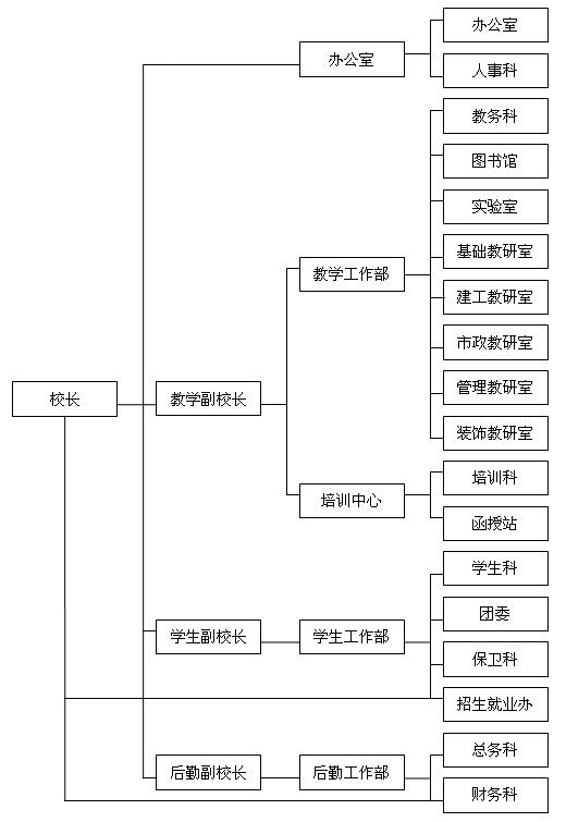 組織結構圖