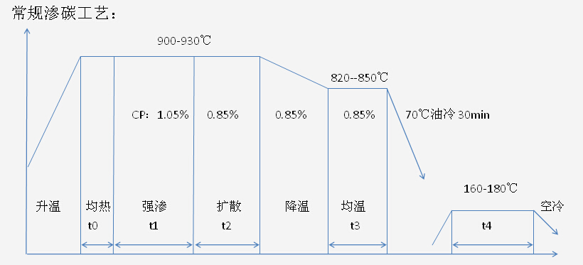 滲碳處理