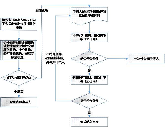 智慧財產權公共服務包