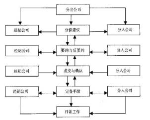 臨時分保流程