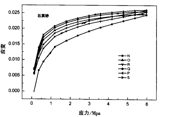 非線性彈性模量