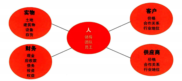 非上市企業估值