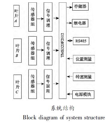 風機葉片故障預測的振動方法