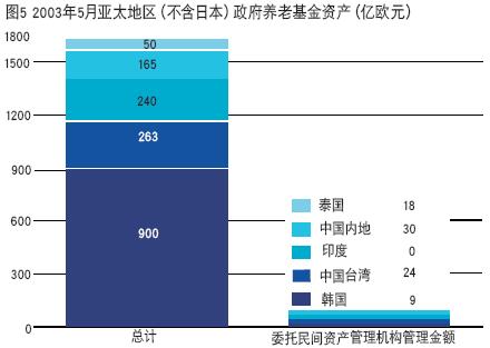 亞太地區政府養老基金資產表