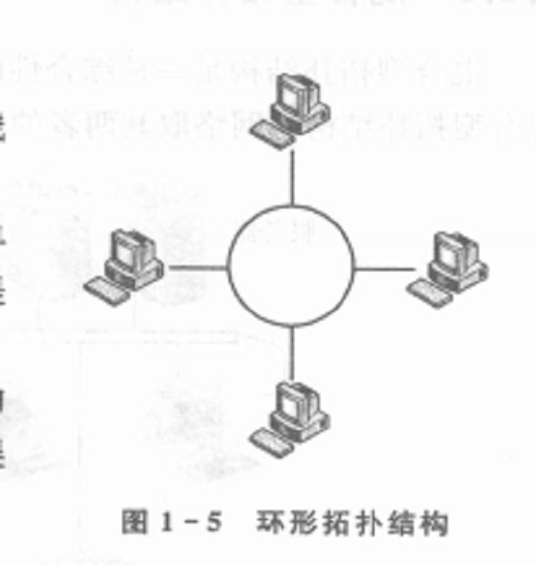 環形拓撲