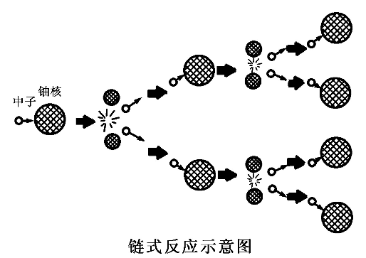 裂變鏈式反應