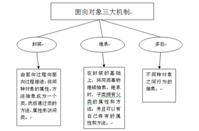 面向對象