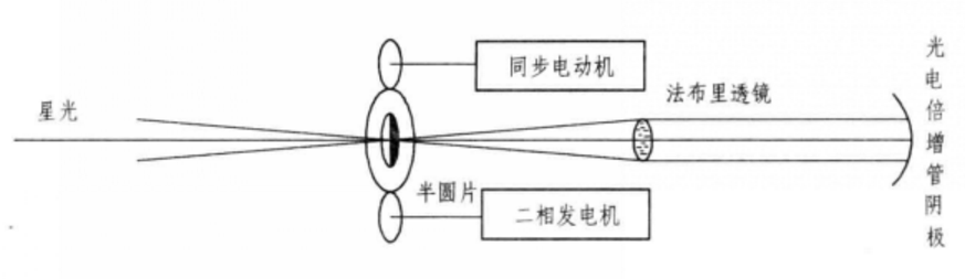 半圓片光通量調製式導星的調製部分結構