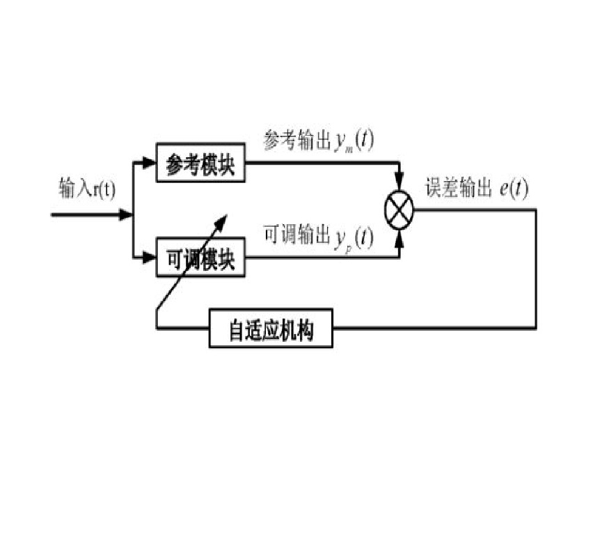 模型跟隨自適應控制