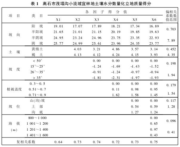 數量化方法